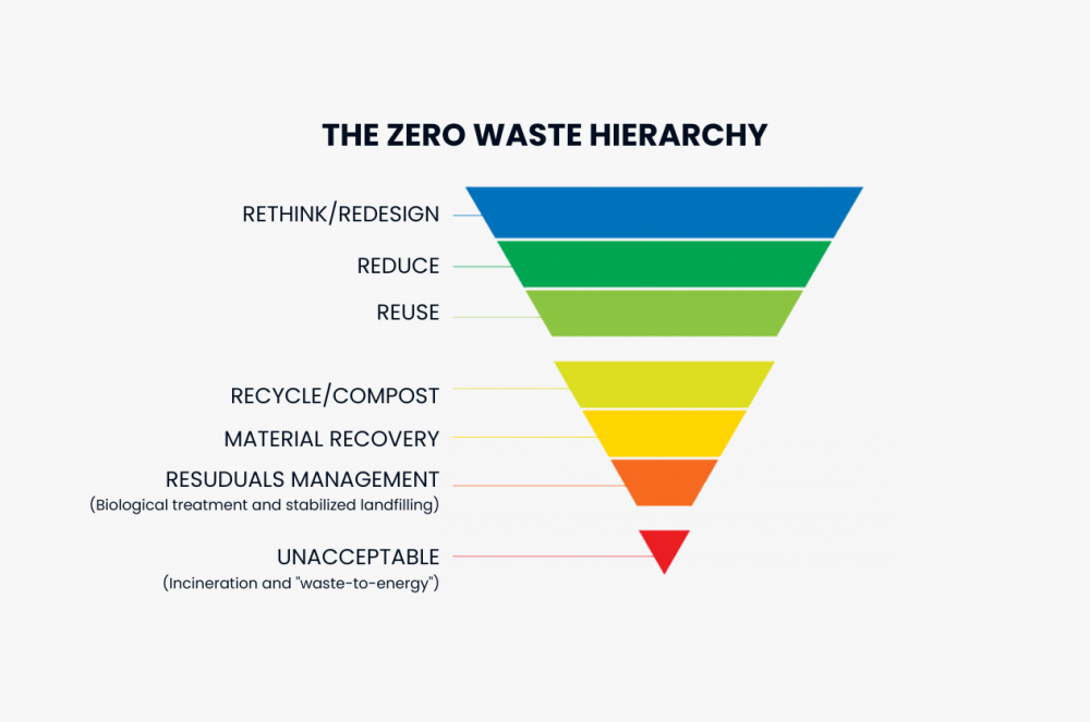 Get to Know the Zero Waste Hierarchy.