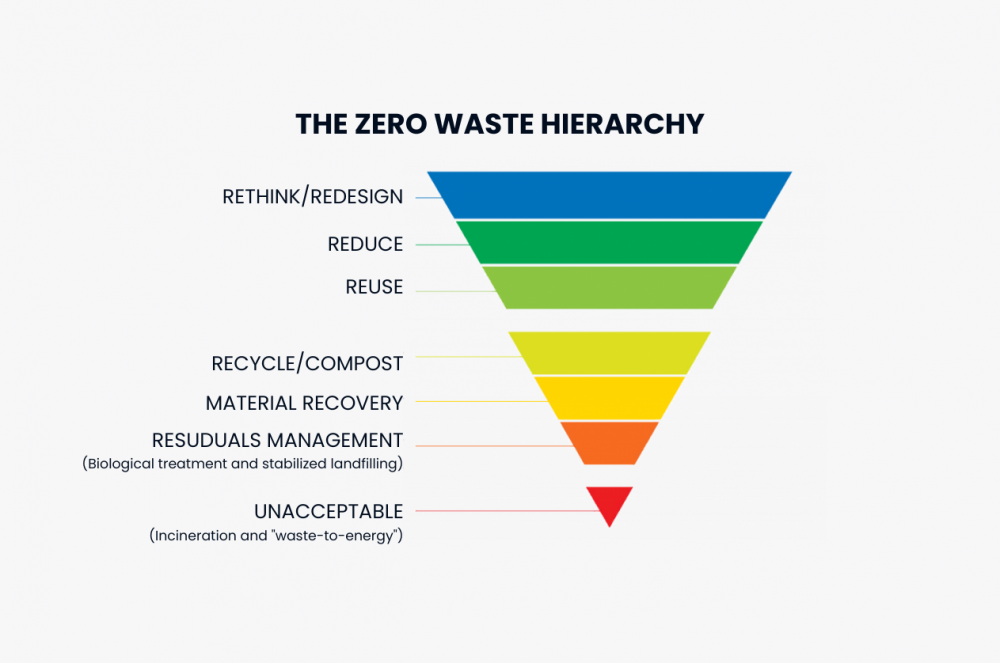 The Zero Waste hierarchy pyramid chart.