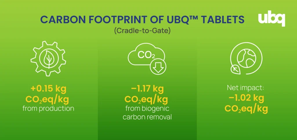 A graphic displaying the carbon footprint of UBQ tablets.