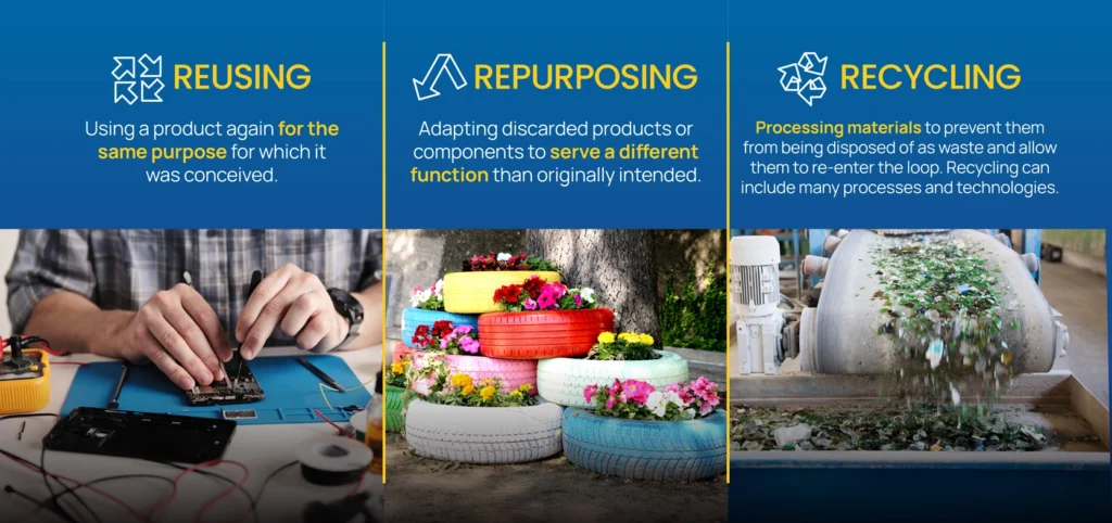 Infographic explaining reusing, repurposing, and recycling. Reusing: using a product again for the same purpose. Repurposing: adapting discarded products for a different function. Recycling: processing materials to re-enter the loop. Images include a person repairing electronics, colorful tires used as planters, and crushed glass on a conveyor belt.