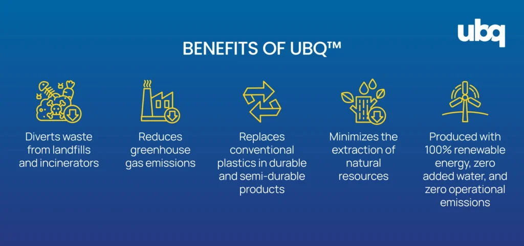 Infographic showing five benefits of UBQ. Icons and text read: diverts waste from landfills and incinerators, reduces greenhouse gas emissions, replaces conventional plastics in durable and semi-durable products, minimizes extraction of natural resources, and produced with 100% renewable energy, zero added water, and zero operational emissions.