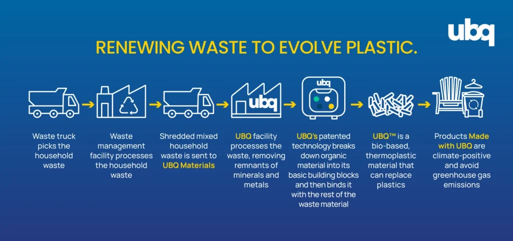 Illustrated process of converting household waste into UBQ thermoplastic material: from waste truck collection, facility processing, shredding, UBQ patented technology, to final bio-based climate-positive products.