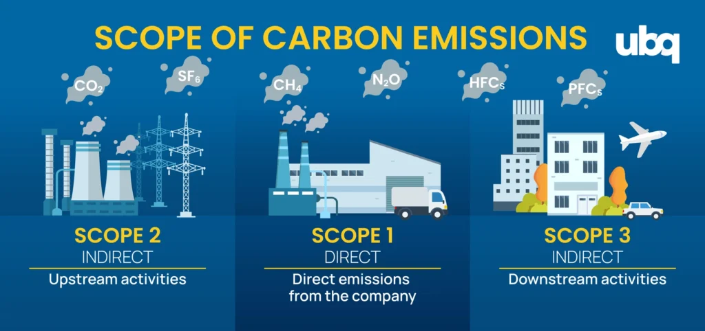 an infographic detailing the scopes of carbon emissions