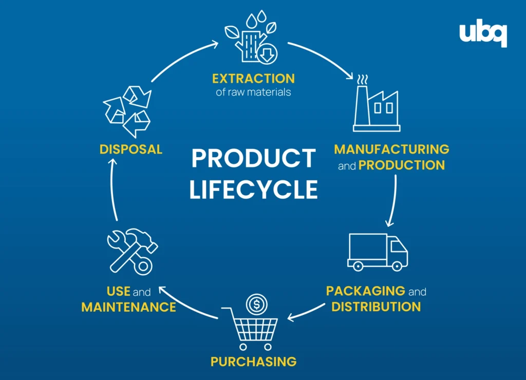 An infographic demonstrating the product lifecycle in action. 